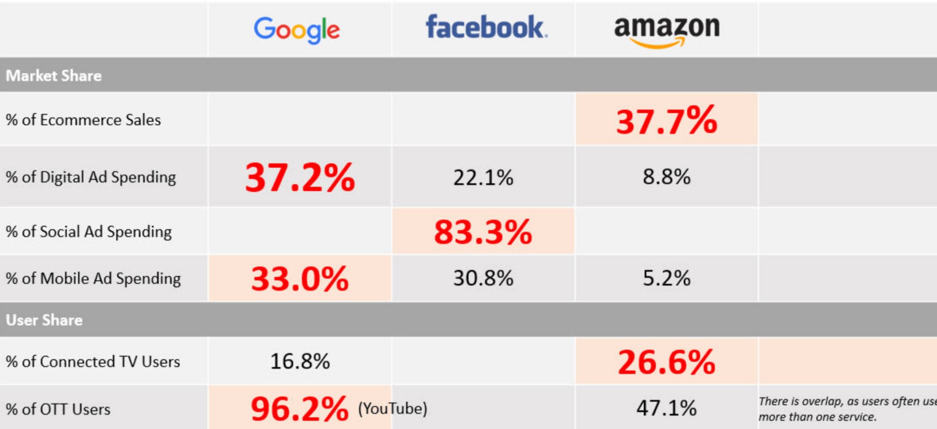 Almost 70% of digital ad spending going to Google, Facebook, Amazon ...