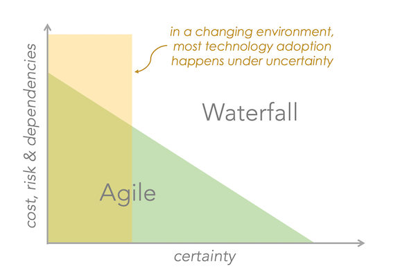 Agile Or Waterfall Adoption 600px