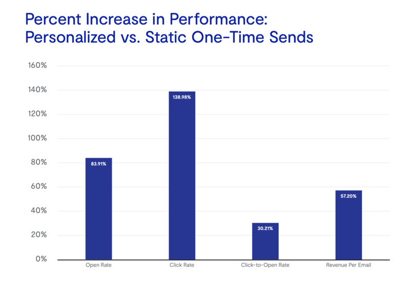 Bluecore Personalization Metrics