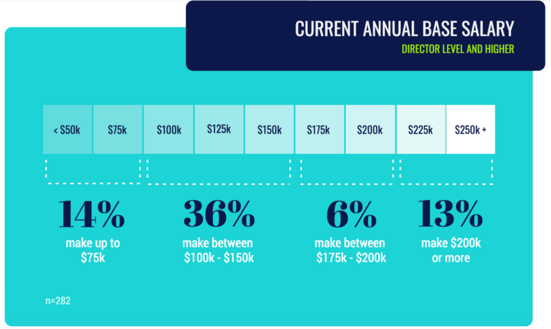 Marketing salary survey 2019: A global snapshot