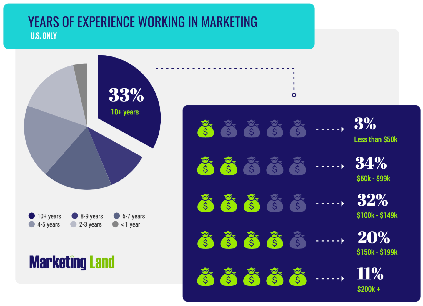 Marketing salary survey 2019 Compensation trends in the U.S