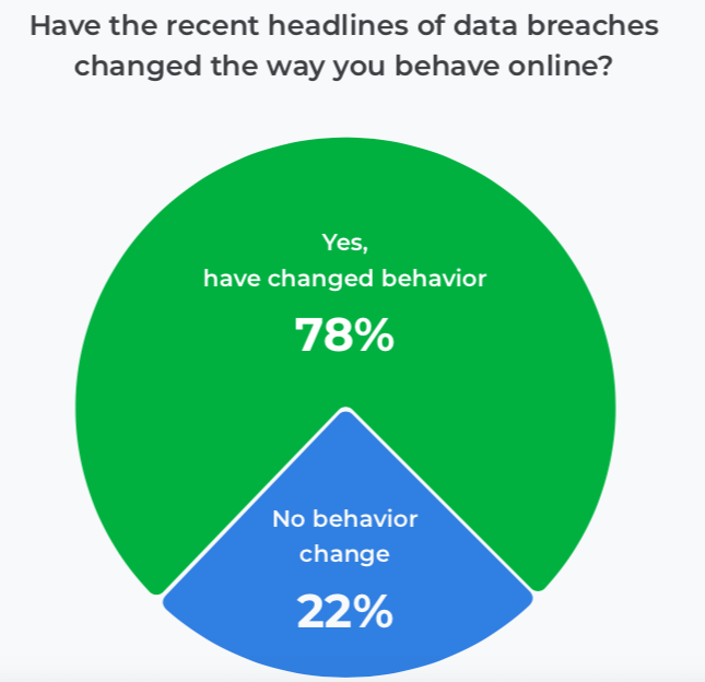 Most consumers believe online privacy is impossible, survey finds
