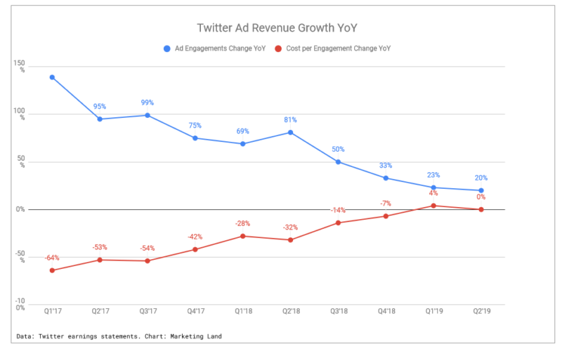 Twitter Ad Engagement Growth Q2 2019