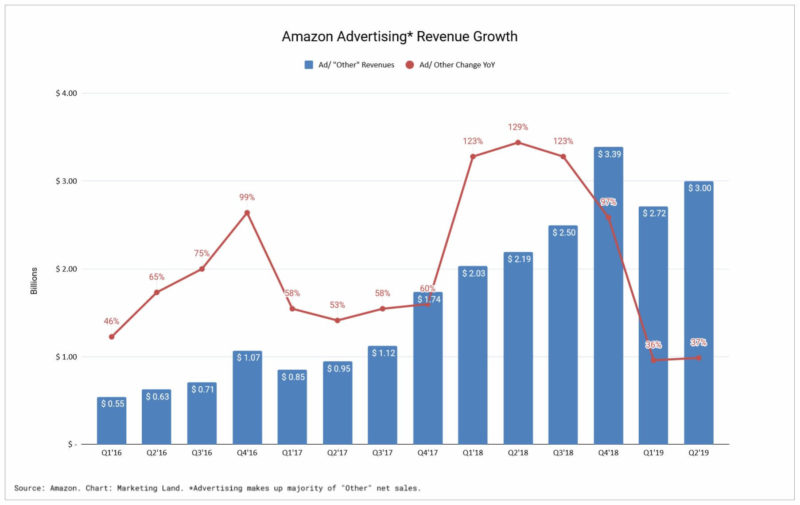 Amazon Ad Revenue Growth Q22019