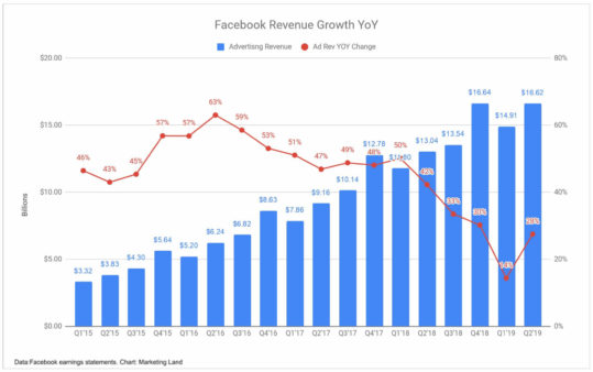 facebook-ad-revenue-trends-q22019