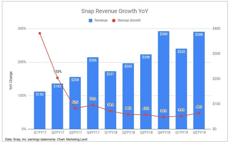 Snap Revenue Growth Trends