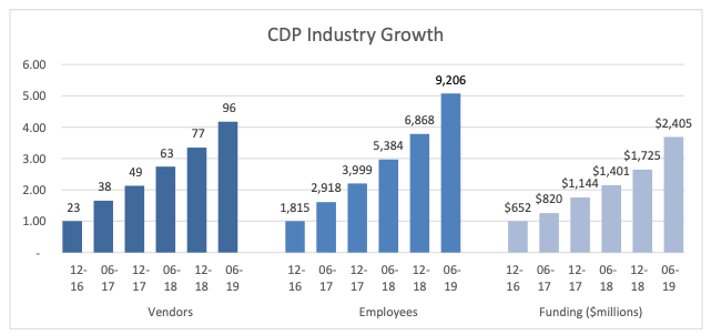 CDP Industry Growth