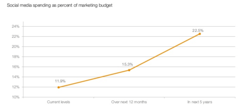 CMO Survey 2019 Social Media Spend 