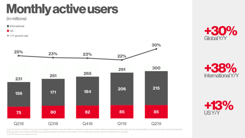 Pinterest MAUs Q2 2019