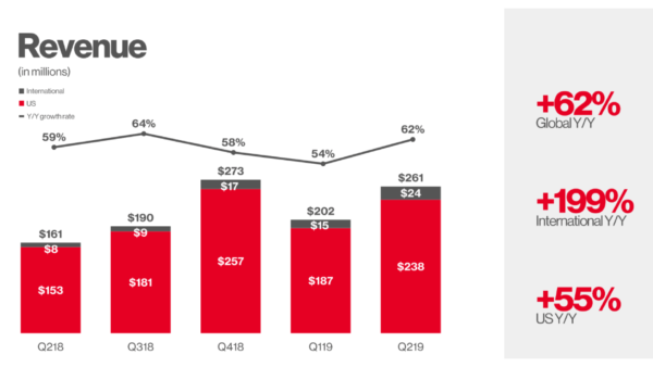 Pinterest-Revenue-Q2-2019