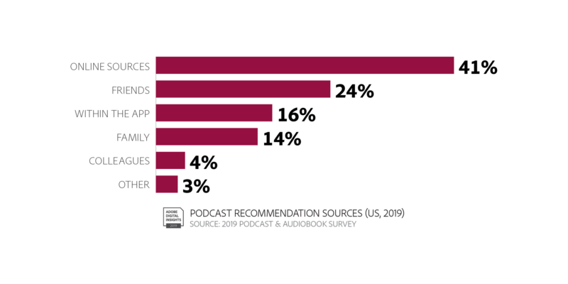 Podcast Recommendation Sources