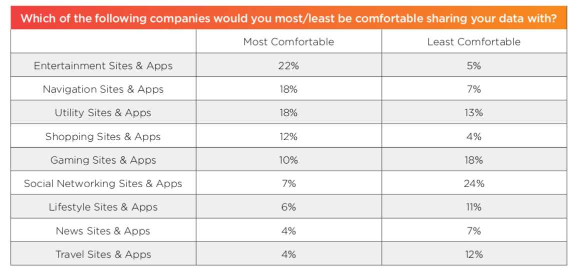 Consumers believe brands benefit more from personal data sharing than ...