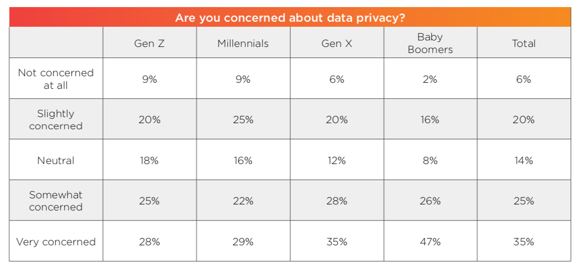 Consumers believe brands benefit more from personal data sharing than ...