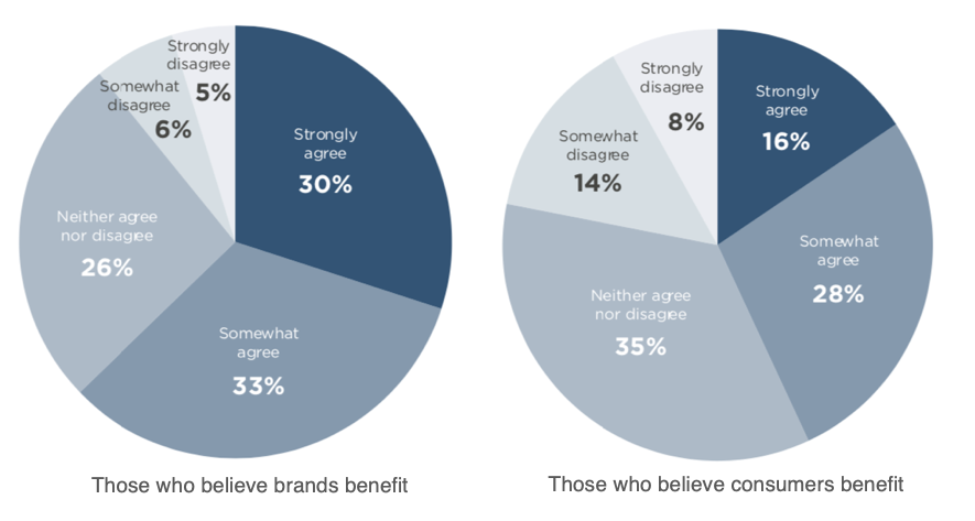 Consumers believe brands benefit more from personal data sharing than ...