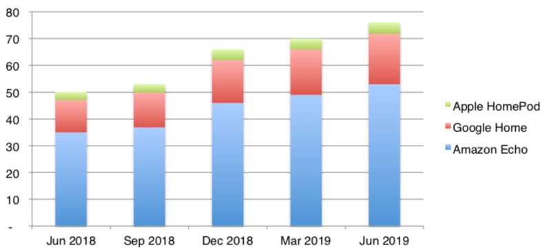 Alexa vs google market sales share