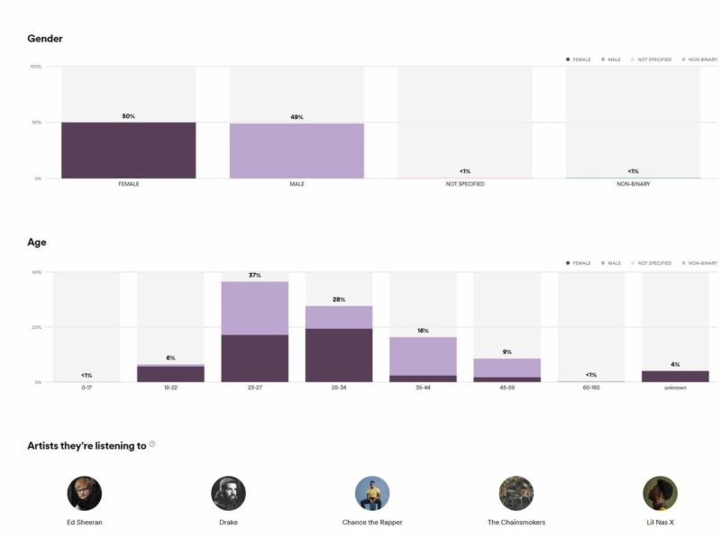 Spotify for Podcasters provides data on demographics, listening habits