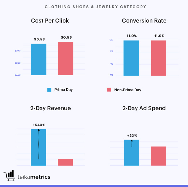 3 Trends from Prime Day 2019 to guide your Black Friday and Cyber