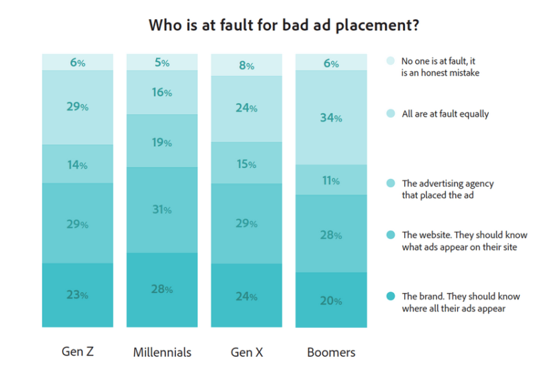 Adobe Consumer Survey