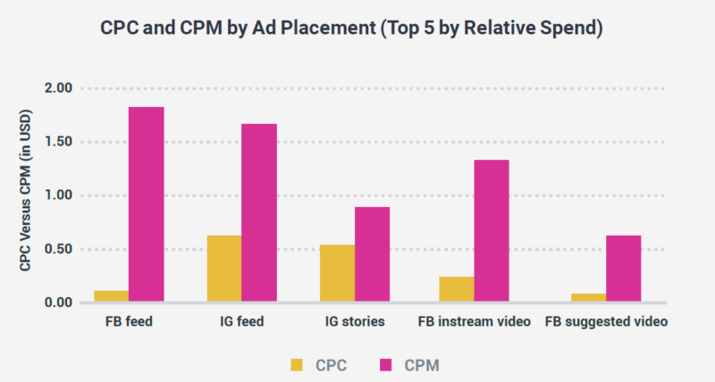 Socialbakers Q2 Report CPC CPM