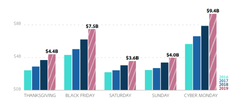 Adobe Projected Cyber Week Sales 800x350