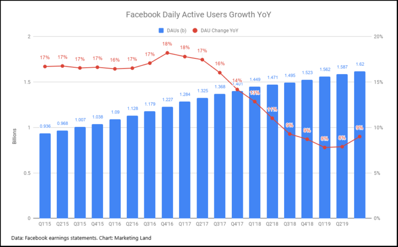 Facebook Daily Active Users Growth YoY Q3 2019