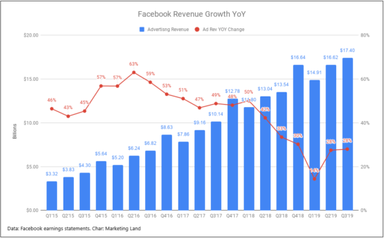 Facebook-Revenue-Growth-q3-2019