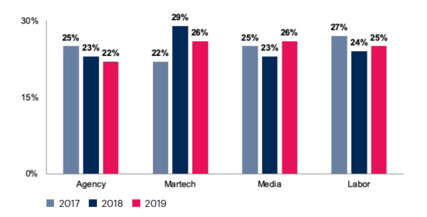 Gartner-CMO-Spend-Survey-budget-allocation