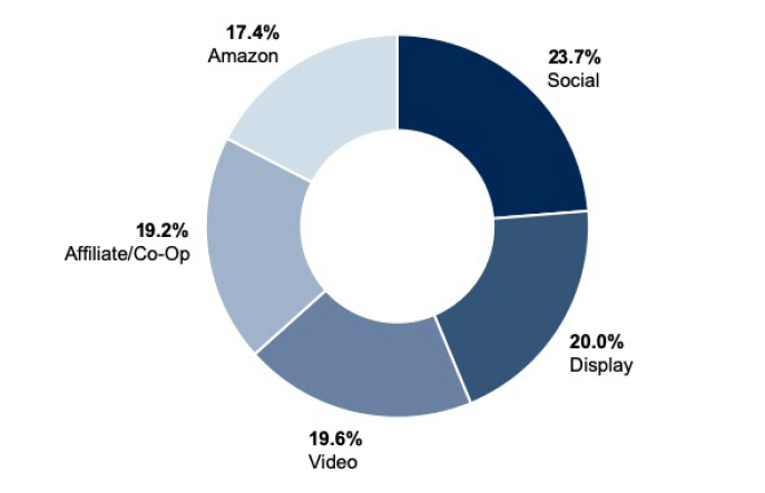 Gartner CMO Spend Survey Digital Media Ad Spend