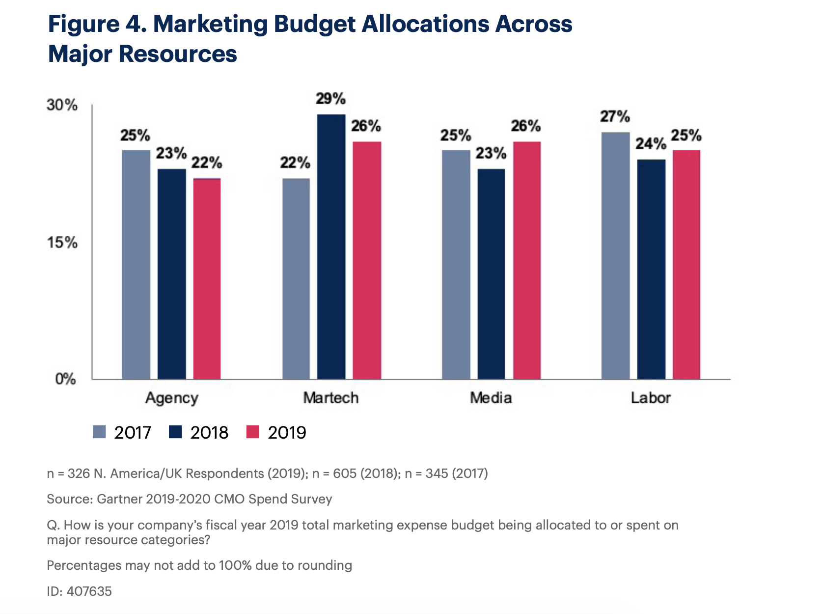 Gartner CMO Spend Survey Martech and agency spending down, inhouse