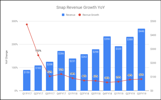 Snap-Revenue-Growth-Q3-2019