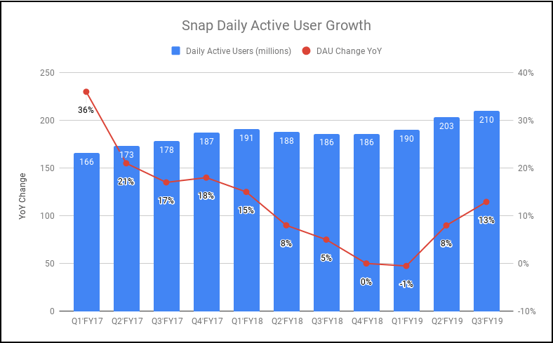 Snap User Growth Q3 2019