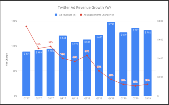 Twitter-Ad-Revenue-Growth-YoY-q3-2019