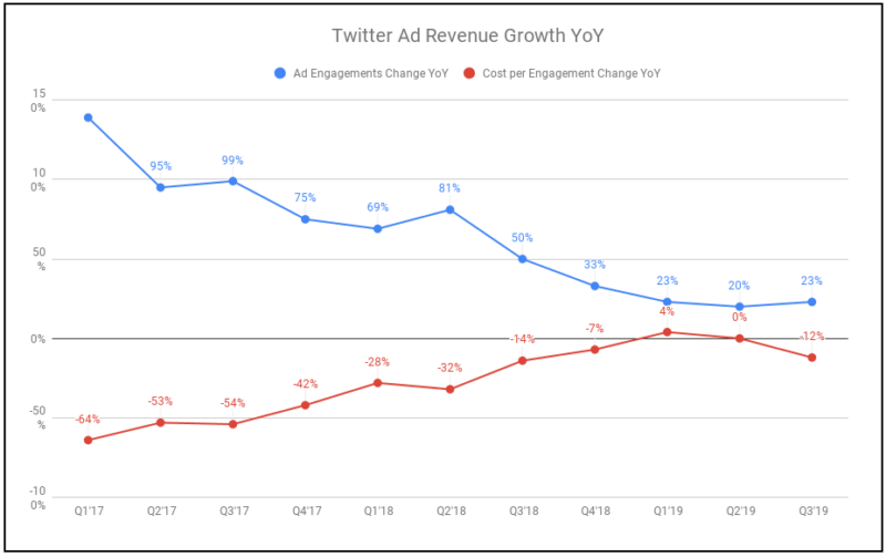 Twitter Ad Engagement Vs Cost Q3 2019 1