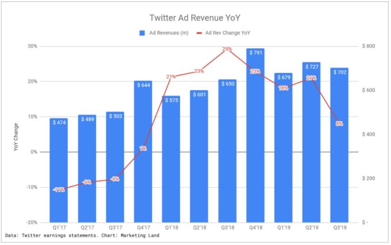 Twitter Ad Revenues Q319