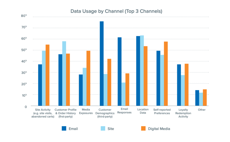 Merkle Personalization Data