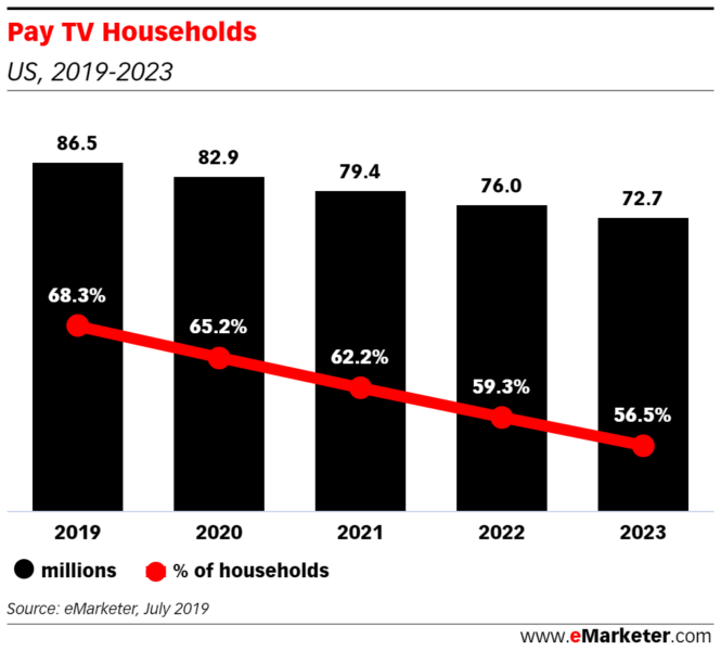 Sport will not reverse declines in linear TV ad spend: Warc Media's Global Ad  Trends report