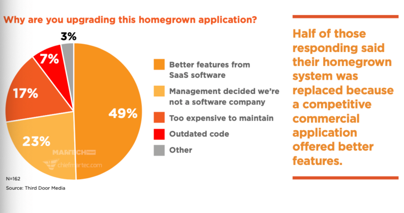 This image has an empty alt attribute; its file name is MarTech-Survey-Upgrade-2-800x422.png