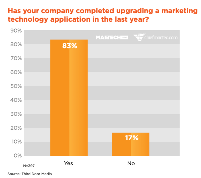 MarTech Upgrade Surey 678x600