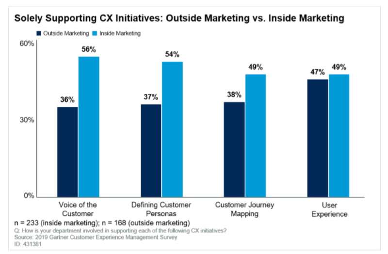 Garter CX Survey Initiative Ownership