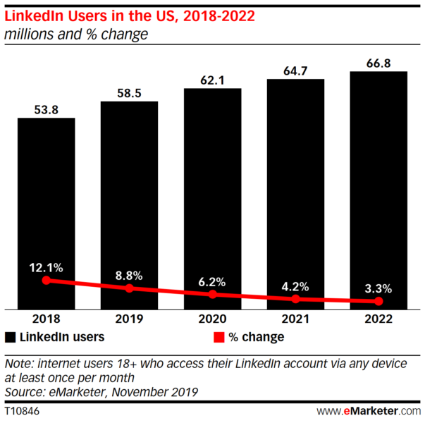 LinkedIn Users in the US, 2018-2022