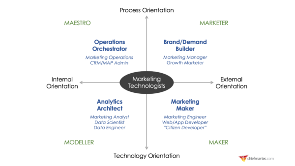 marketing-technologist-archetypes-1