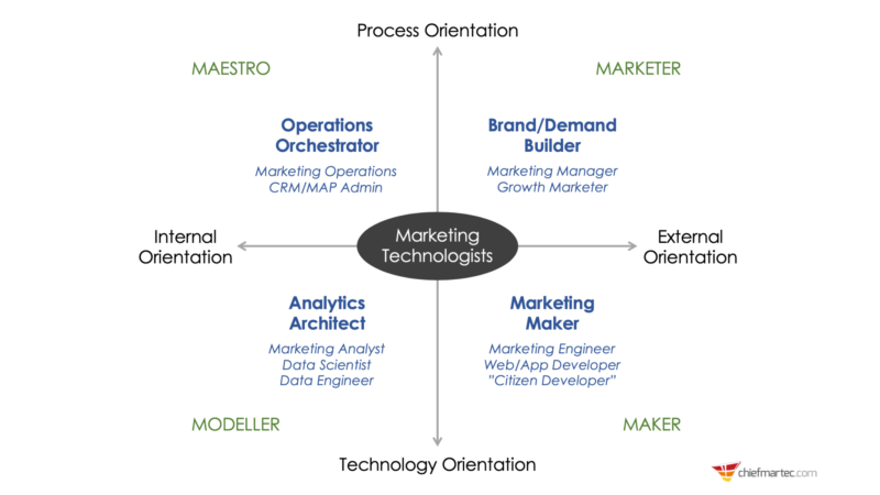 Marketing Technologist Archetypes 1