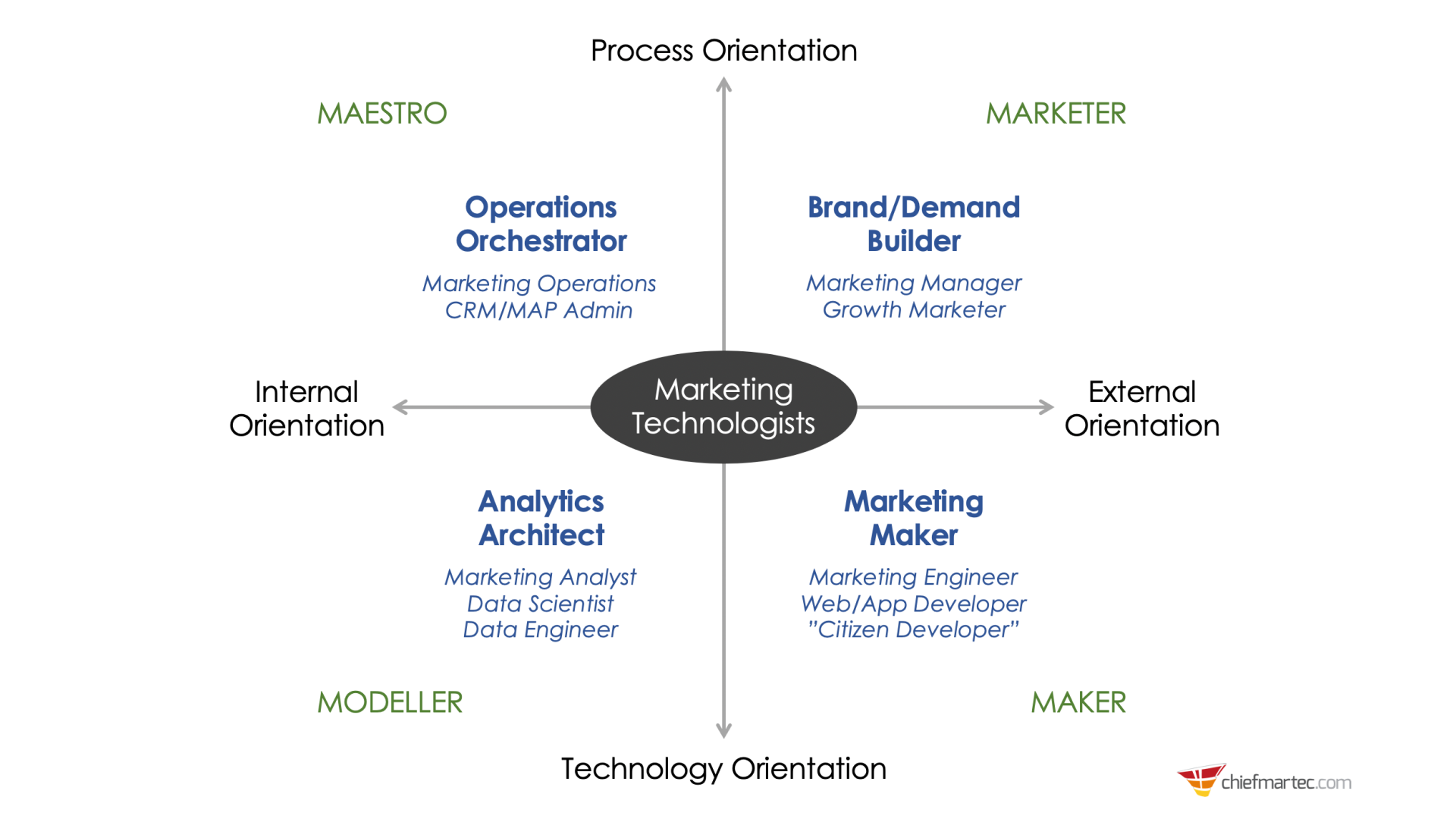 The evolution of the marketing technologist: How martech roles have changed during the last 7 years