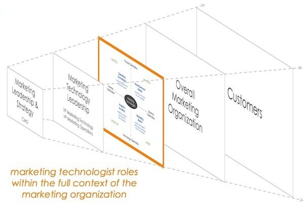 Marketingtechnologists Archetype Layered Chart 1