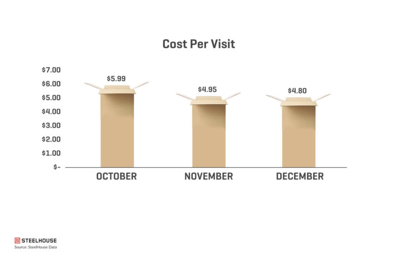 Graph CostPerVisit