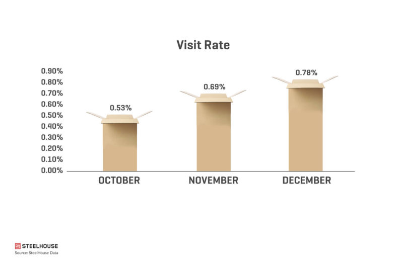 Graph VisitRate