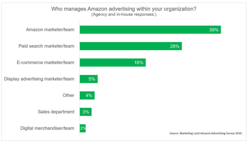 Amazon Survey 2020 Who Manages