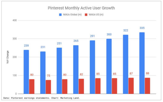 Pinterest Shopping ads gain momentum as company revenues top $1 billion ...