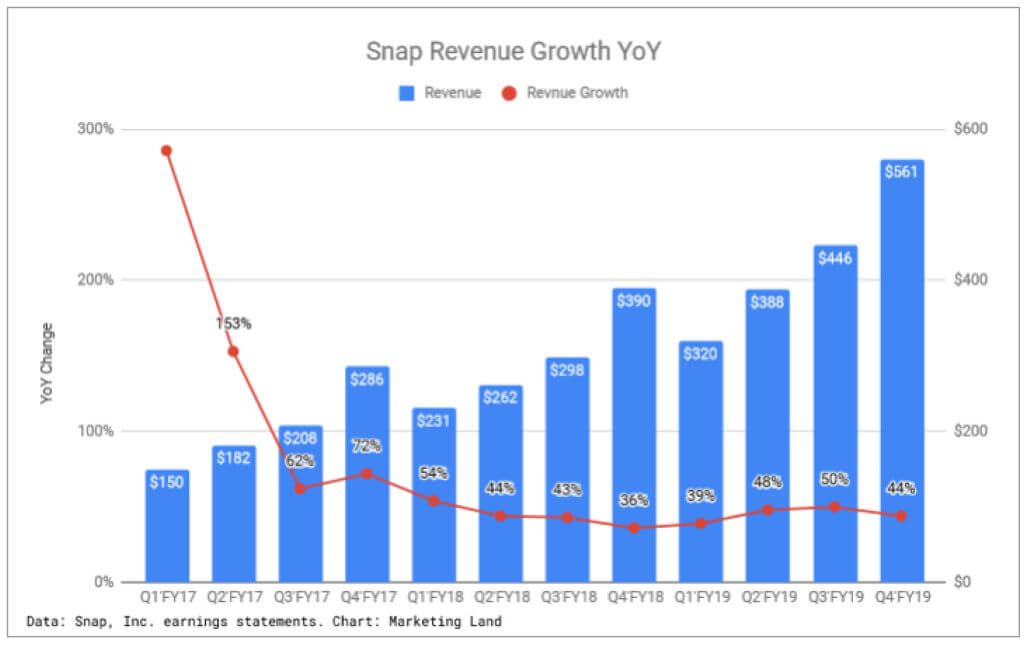 Snapchat added users, increased revenue in Q4, but 'still extremely ...