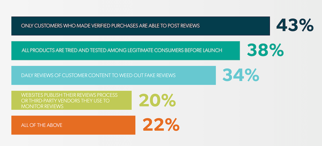 Majority Of Consumers Want Standards And Tougher Action Against Review ...